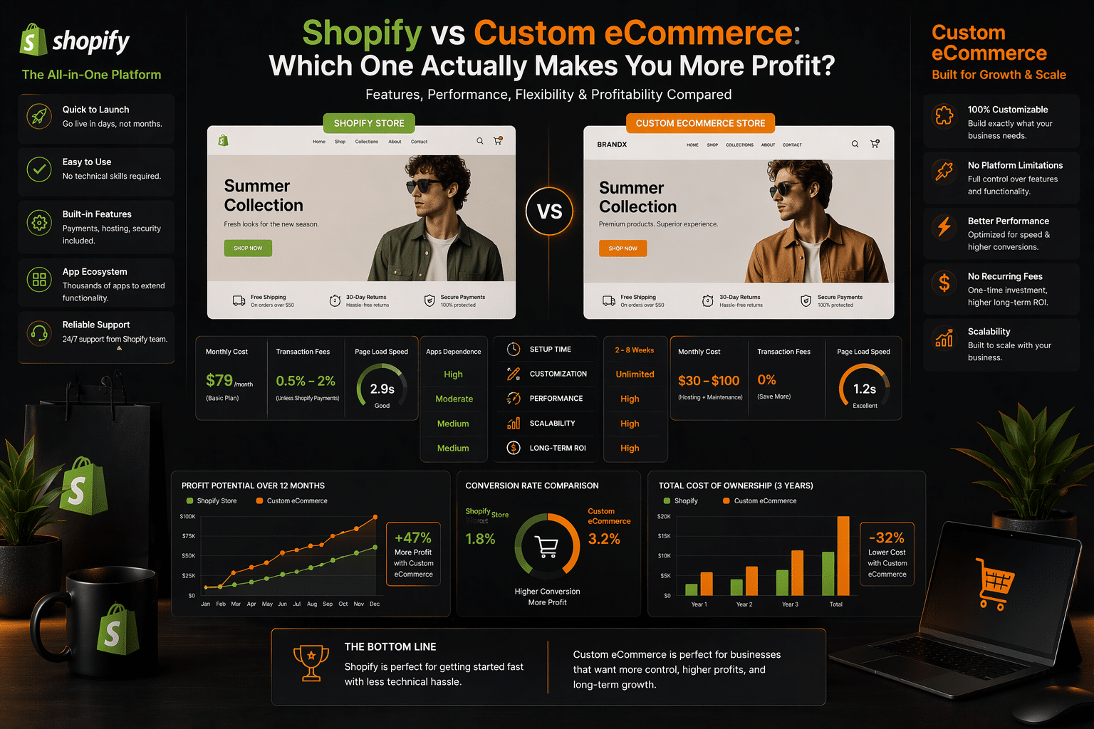Shopify vs Custom eCommerce: Which One Actually Makes You More Profit?