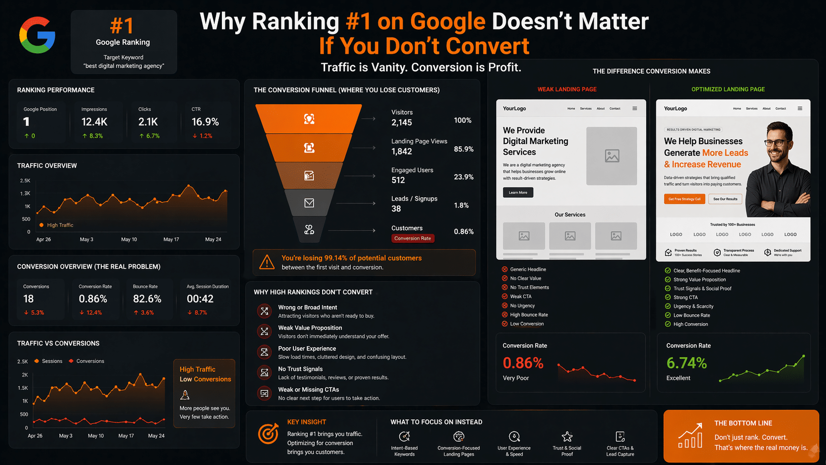 Why Ranking #1 on Google Doesn’t Matter If You Don’t Convert”