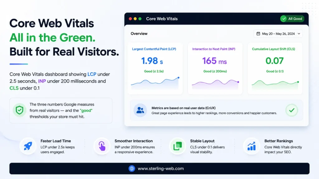 Core Web Vitals dashboard showing LCP under 2.5 seconds, INP under 200 milliseconds and CLS under 0.1 The three numbers Google measures from real visitors — and the "good" thresholds your store must hit.