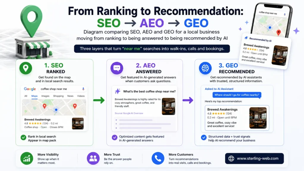 Diagram comparing SEO, AEO and GEO for a local business moving from ranking to being answered to being recommended by AI