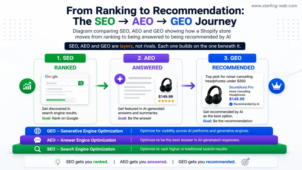 Diagram comparing SEO, AEO and GEO showing how a Shopify store moves from ranking to being answered to being recommended by AI
SEO, AEO and GEO are layers, not rivals. Each one builds on the one beneath it.