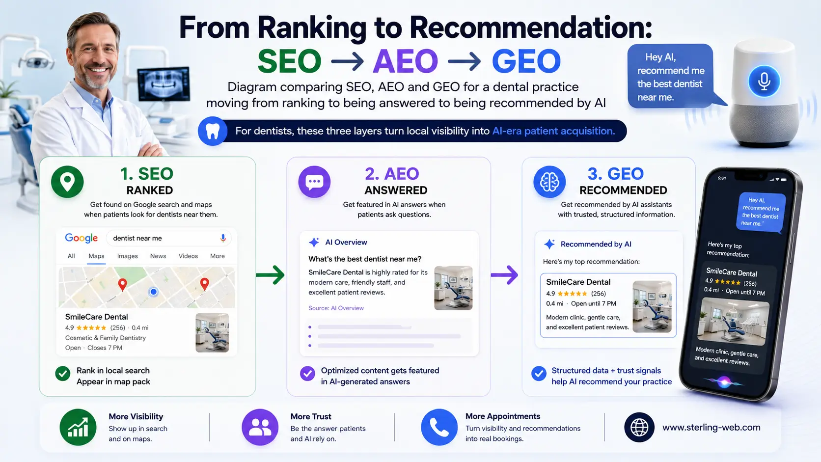 SEO, AEO & GEO for Dentists: Get Your Practice Found in the AI Search Era